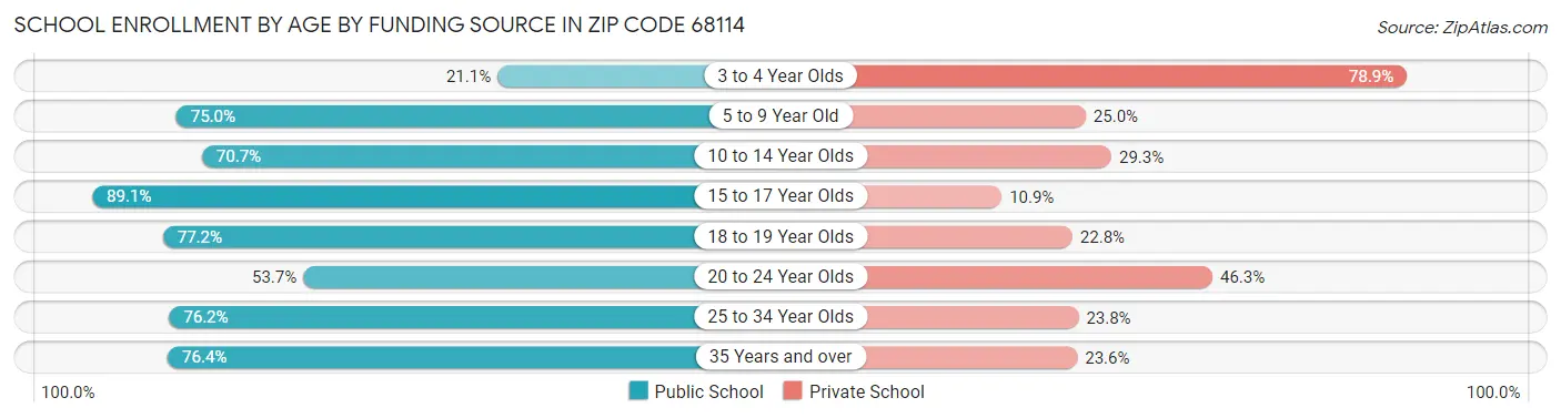 School Enrollment by Age by Funding Source in Zip Code 68114
