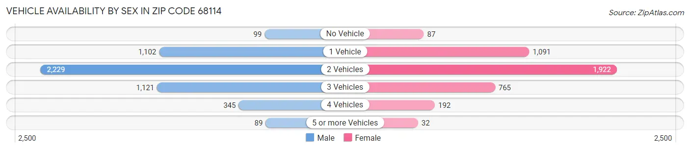 Vehicle Availability by Sex in Zip Code 68114