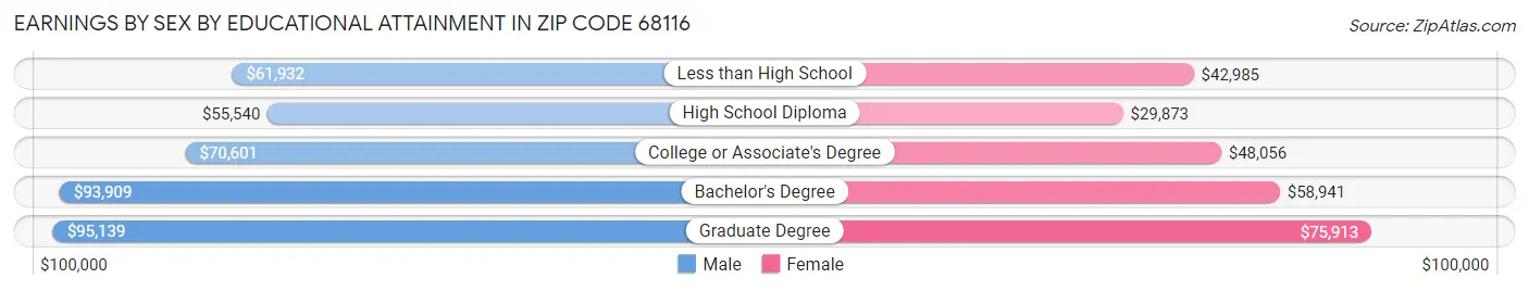 Earnings by Sex by Educational Attainment in Zip Code 68116