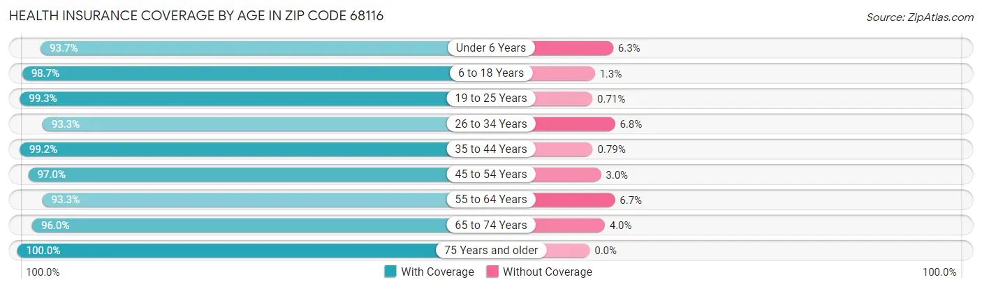 Health Insurance Coverage by Age in Zip Code 68116