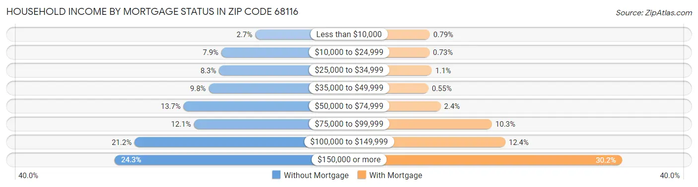 Household Income by Mortgage Status in Zip Code 68116