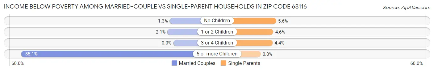 Income Below Poverty Among Married-Couple vs Single-Parent Households in Zip Code 68116