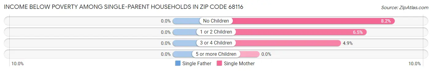 Income Below Poverty Among Single-Parent Households in Zip Code 68116