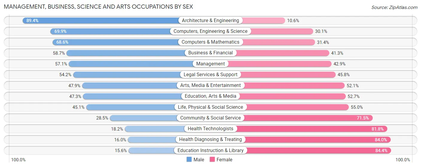 Management, Business, Science and Arts Occupations by Sex in Zip Code 68116