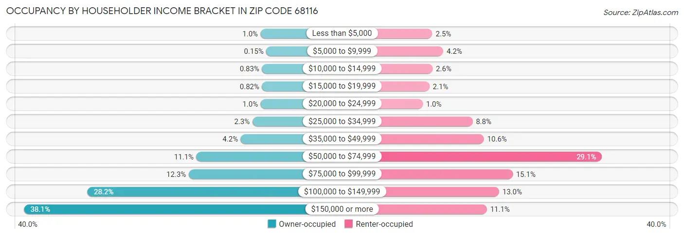 Occupancy by Householder Income Bracket in Zip Code 68116