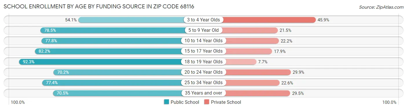 School Enrollment by Age by Funding Source in Zip Code 68116