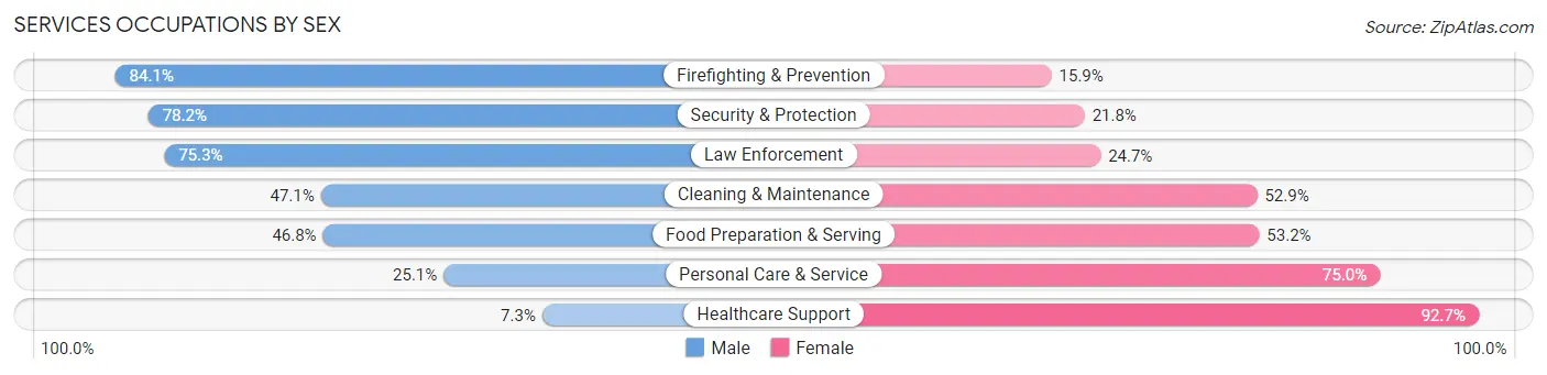 Services Occupations by Sex in Zip Code 68116
