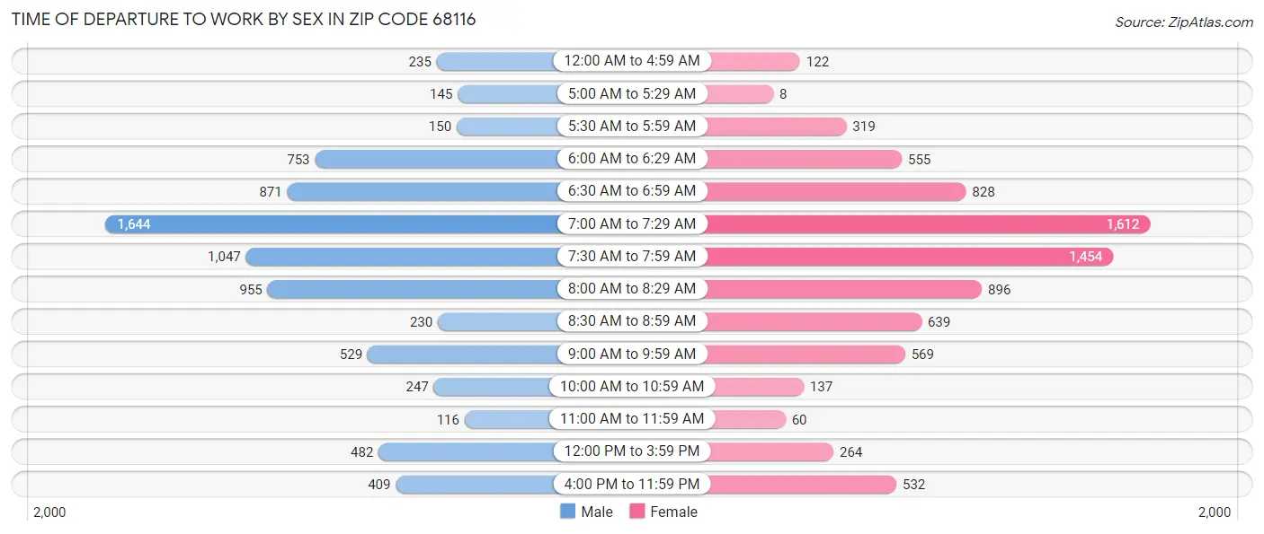 Time of Departure to Work by Sex in Zip Code 68116
