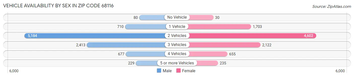 Vehicle Availability by Sex in Zip Code 68116