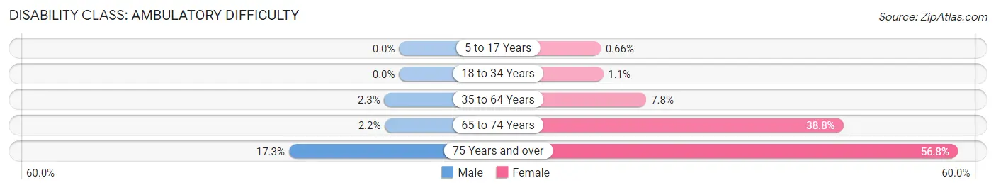 Disability in Zip Code 68117: <span>Ambulatory Difficulty</span>