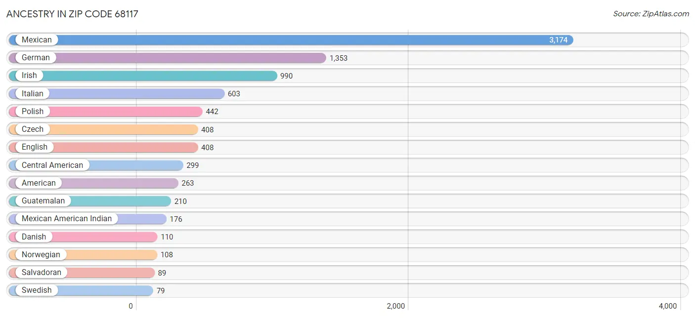 Ancestry in Zip Code 68117