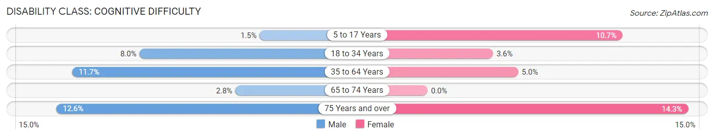 Disability in Zip Code 68117: <span>Cognitive Difficulty</span>