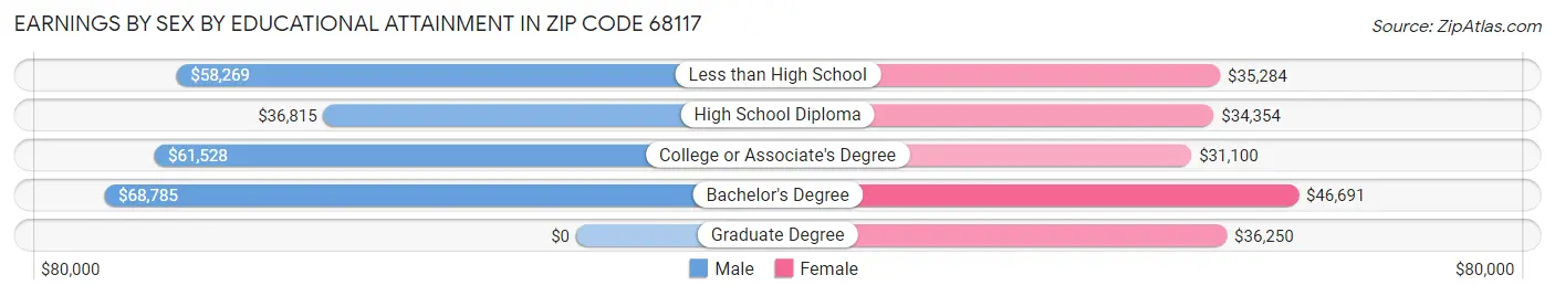 Earnings by Sex by Educational Attainment in Zip Code 68117