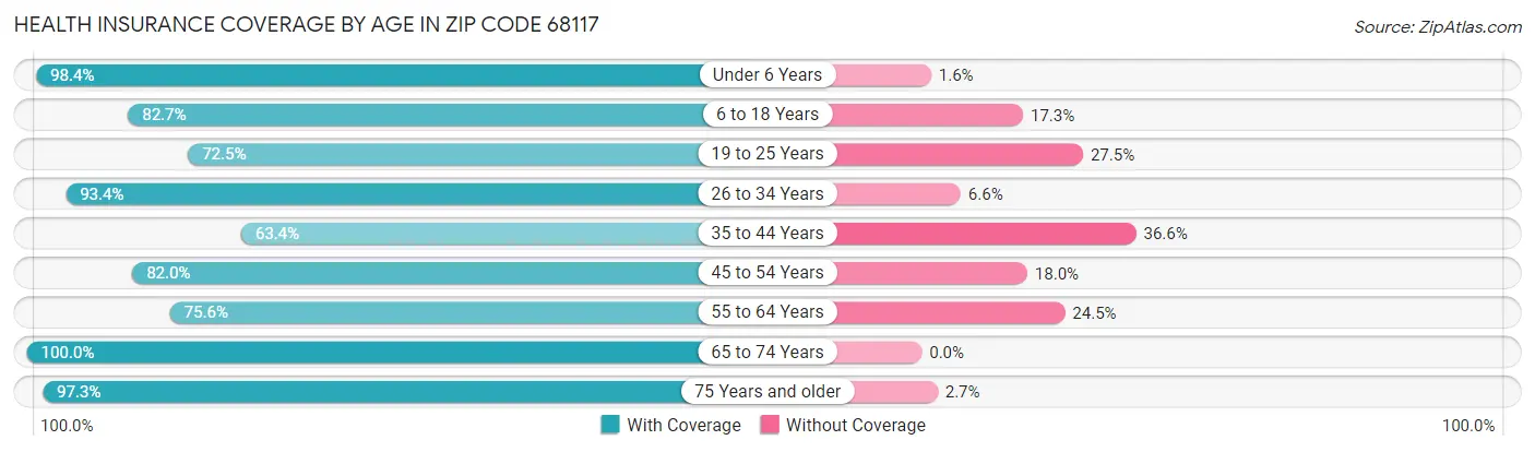 Health Insurance Coverage by Age in Zip Code 68117