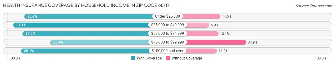 Health Insurance Coverage by Household Income in Zip Code 68117