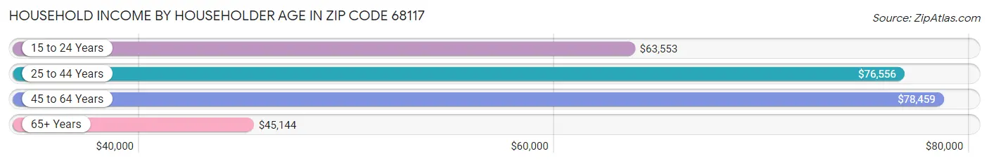 Household Income by Householder Age in Zip Code 68117