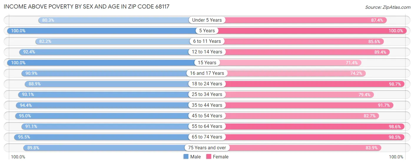 Income Above Poverty by Sex and Age in Zip Code 68117