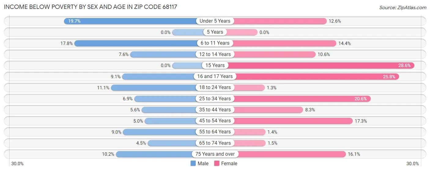 Income Below Poverty by Sex and Age in Zip Code 68117