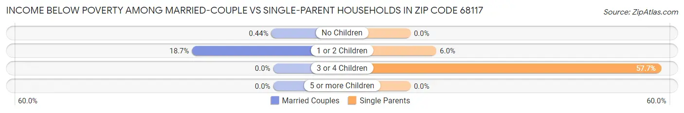 Income Below Poverty Among Married-Couple vs Single-Parent Households in Zip Code 68117