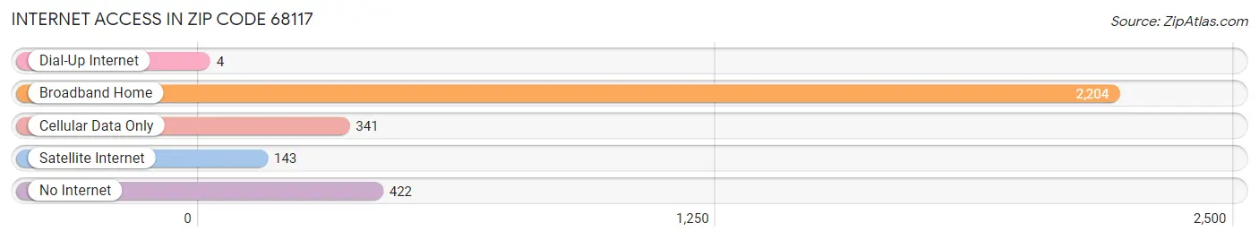 Internet Access in Zip Code 68117