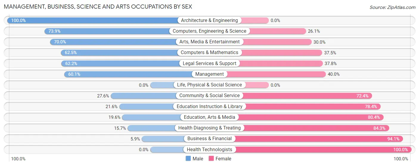 Management, Business, Science and Arts Occupations by Sex in Zip Code 68117