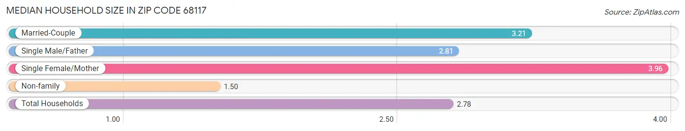 Median Household Size in Zip Code 68117