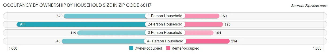 Occupancy by Ownership by Household Size in Zip Code 68117