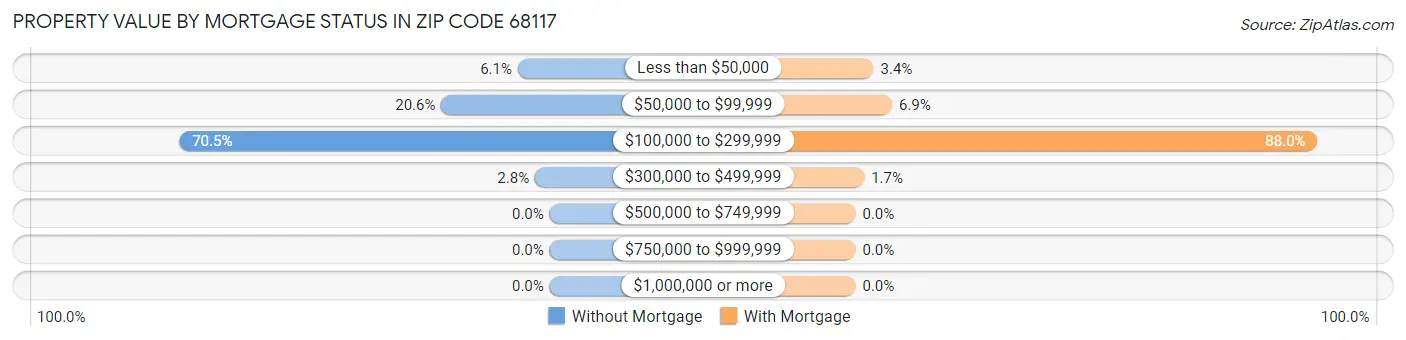 Property Value by Mortgage Status in Zip Code 68117