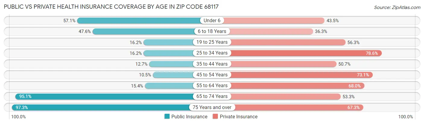 Public vs Private Health Insurance Coverage by Age in Zip Code 68117