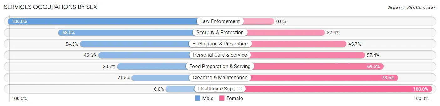 Services Occupations by Sex in Zip Code 68117