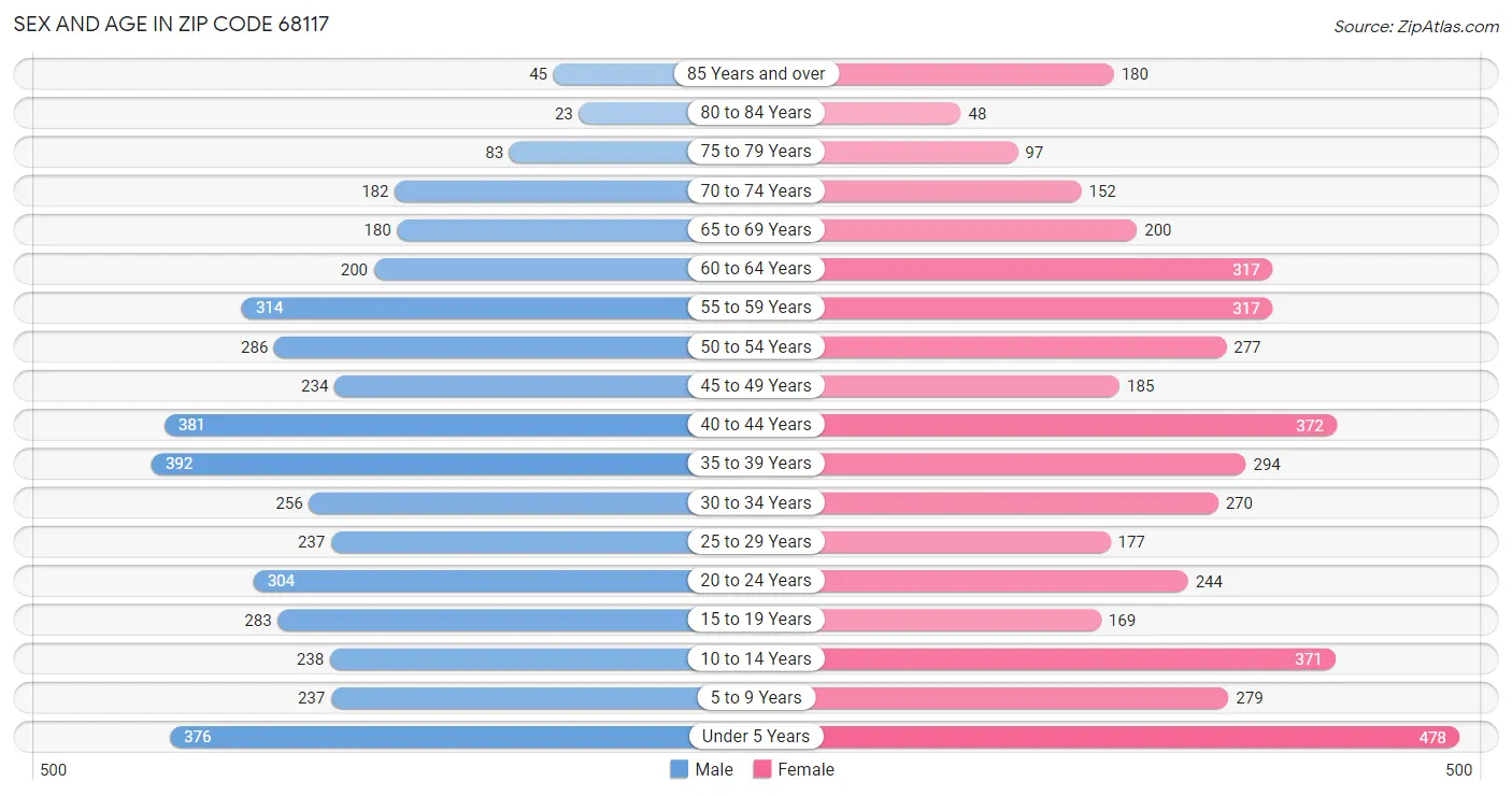 Sex and Age in Zip Code 68117