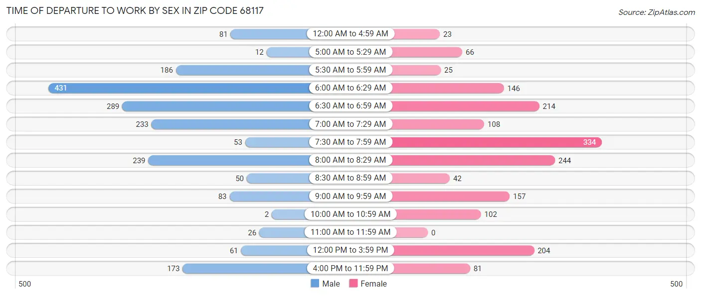 Time of Departure to Work by Sex in Zip Code 68117