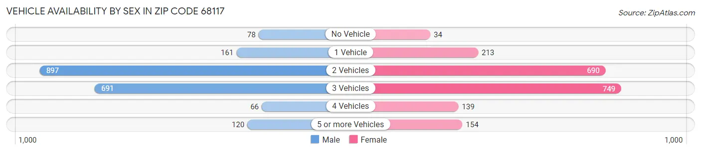 Vehicle Availability by Sex in Zip Code 68117