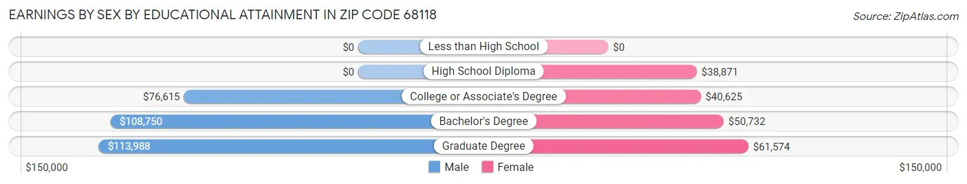 Earnings by Sex by Educational Attainment in Zip Code 68118