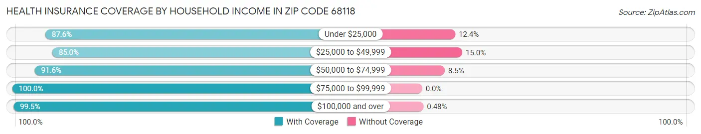 Health Insurance Coverage by Household Income in Zip Code 68118