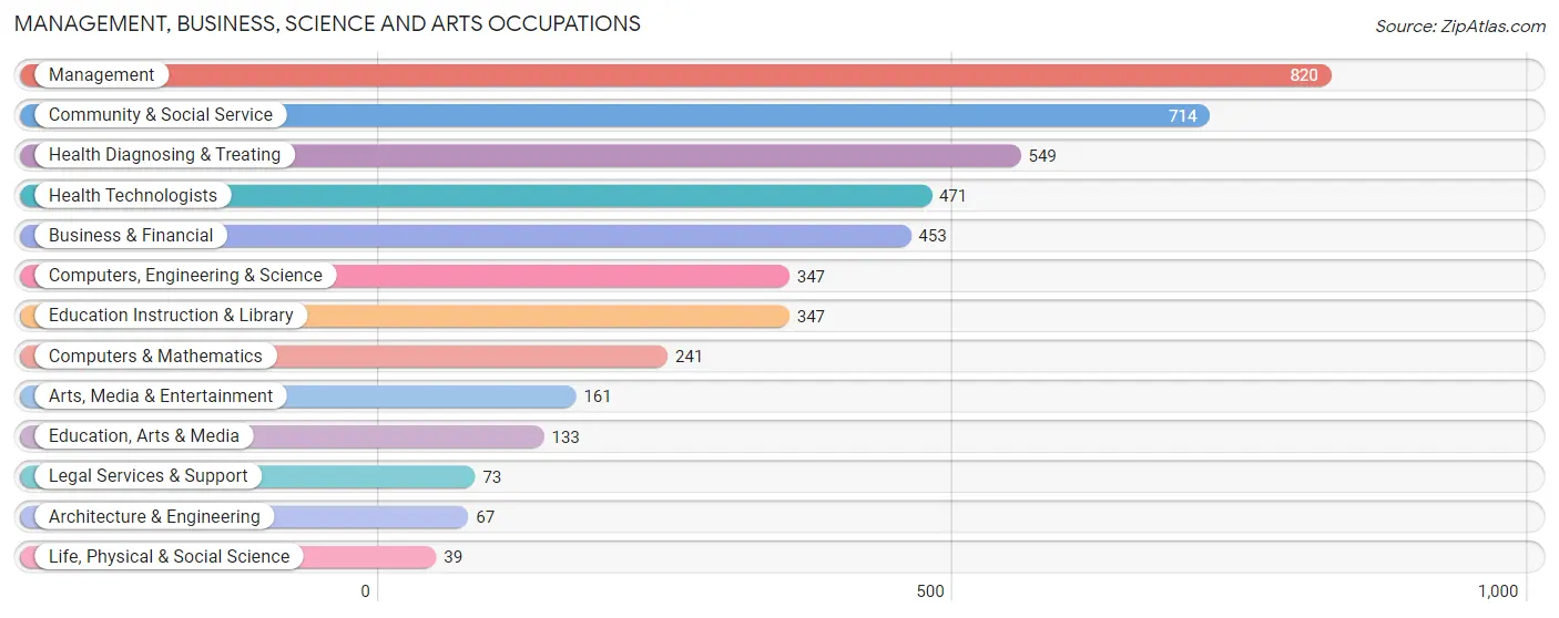 Management, Business, Science and Arts Occupations in Zip Code 68118