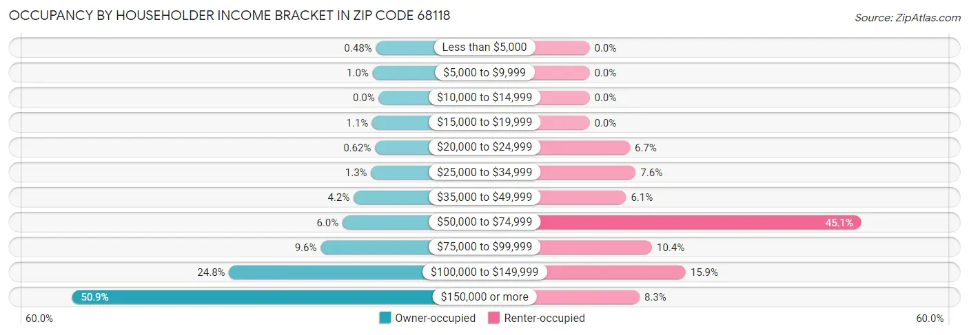 Occupancy by Householder Income Bracket in Zip Code 68118