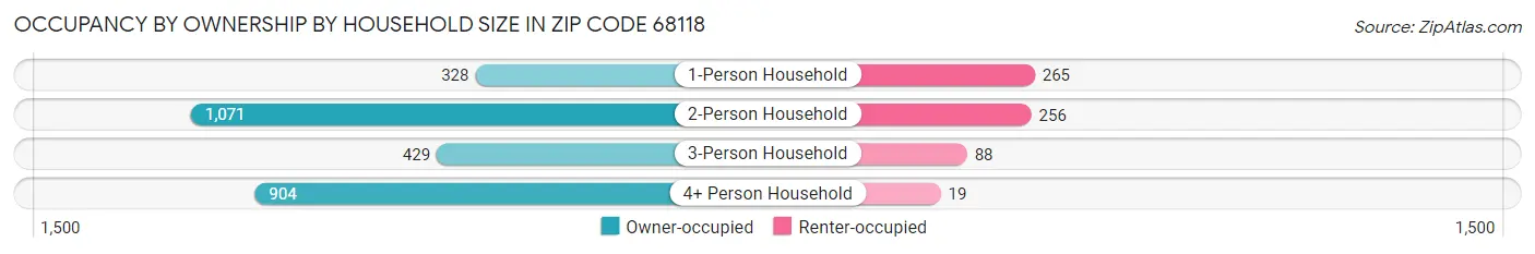 Occupancy by Ownership by Household Size in Zip Code 68118