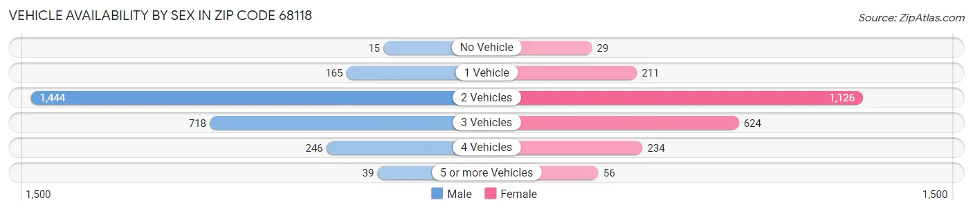 Vehicle Availability by Sex in Zip Code 68118