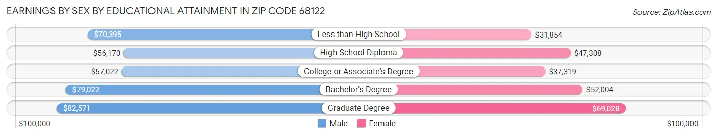 Earnings by Sex by Educational Attainment in Zip Code 68122