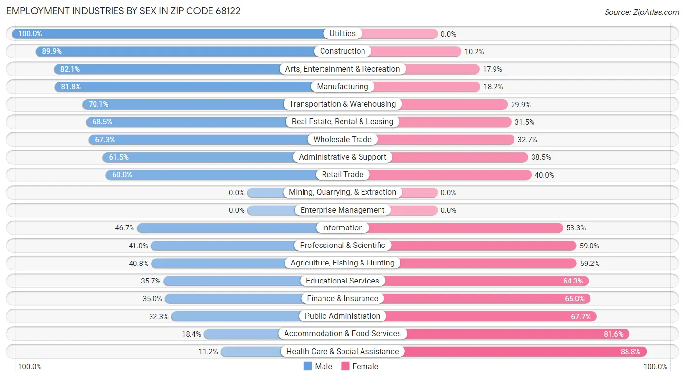 Employment Industries by Sex in Zip Code 68122