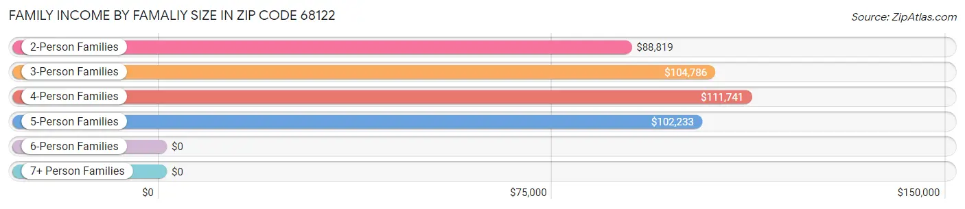 Family Income by Famaliy Size in Zip Code 68122