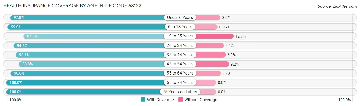 Health Insurance Coverage by Age in Zip Code 68122