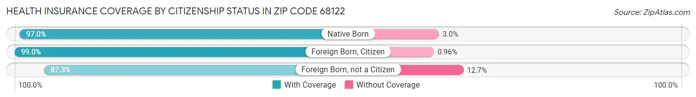 Health Insurance Coverage by Citizenship Status in Zip Code 68122