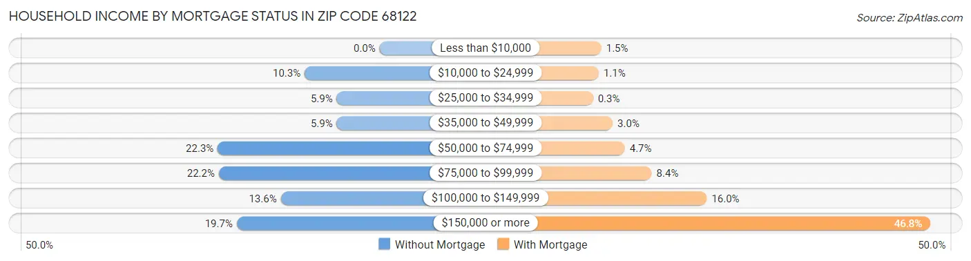 Household Income by Mortgage Status in Zip Code 68122