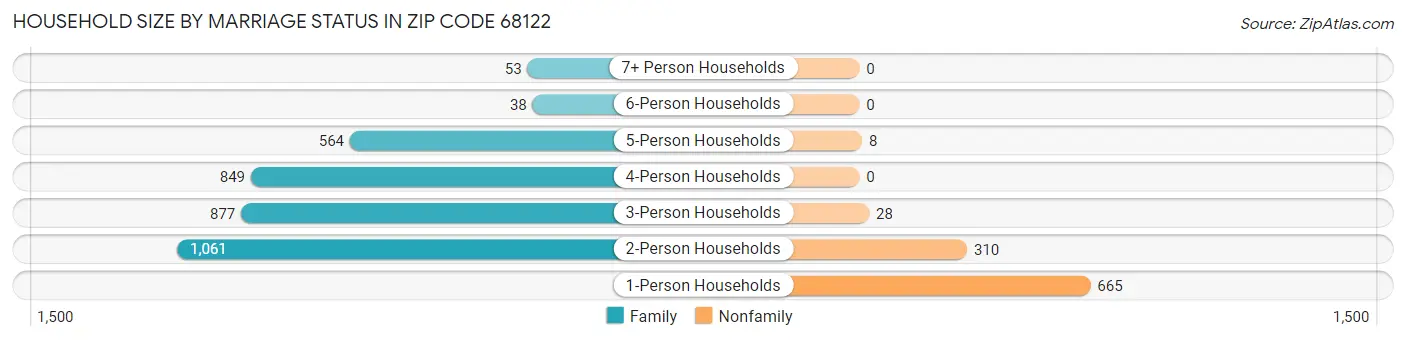 Household Size by Marriage Status in Zip Code 68122