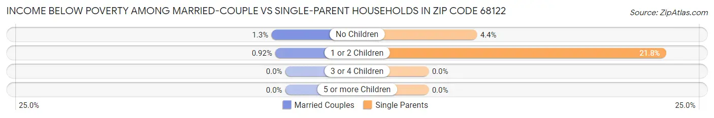 Income Below Poverty Among Married-Couple vs Single-Parent Households in Zip Code 68122