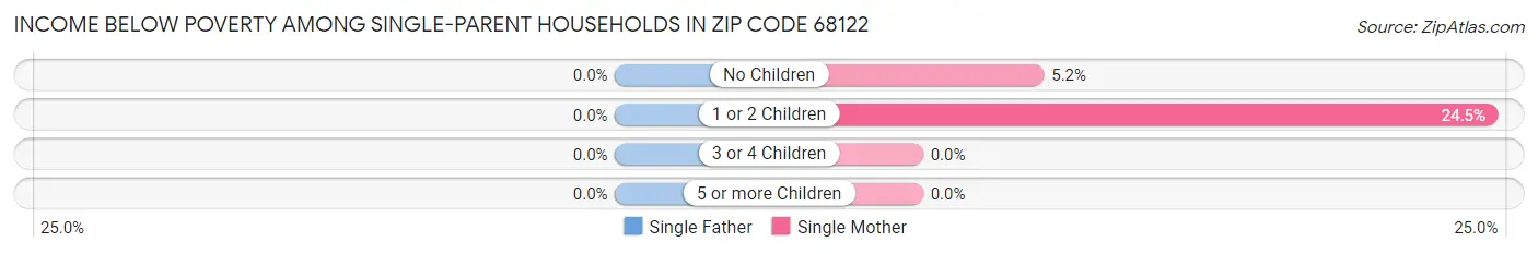 Income Below Poverty Among Single-Parent Households in Zip Code 68122
