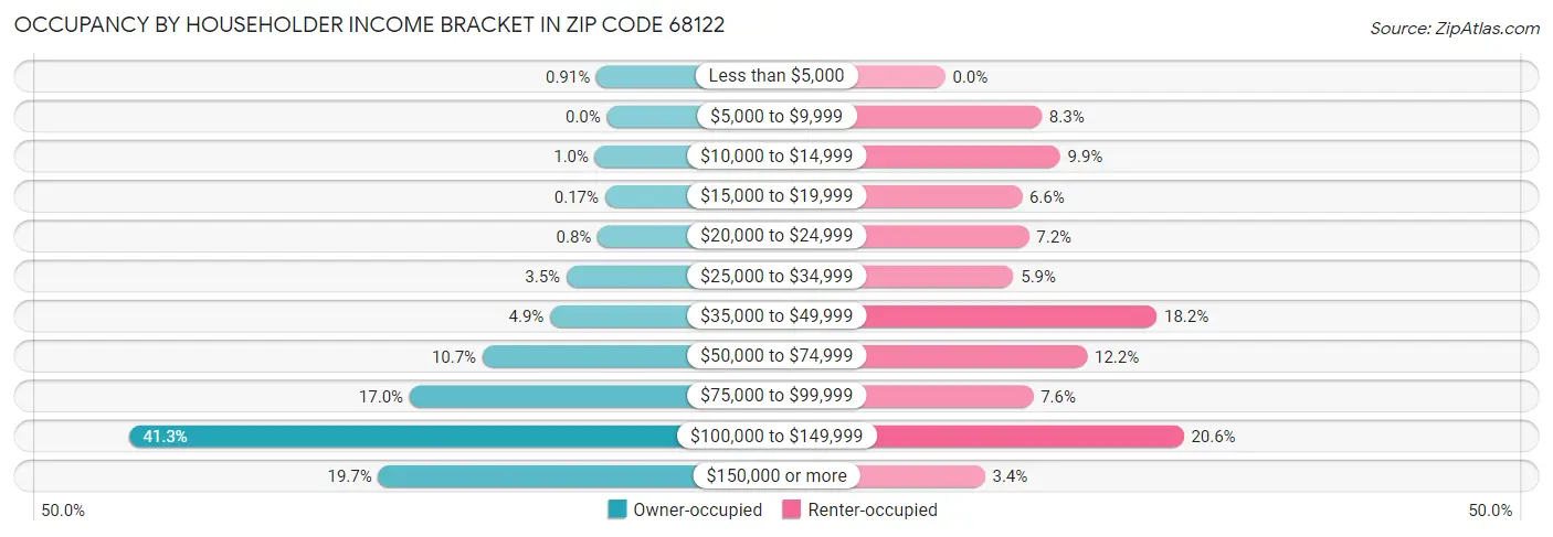 Occupancy by Householder Income Bracket in Zip Code 68122