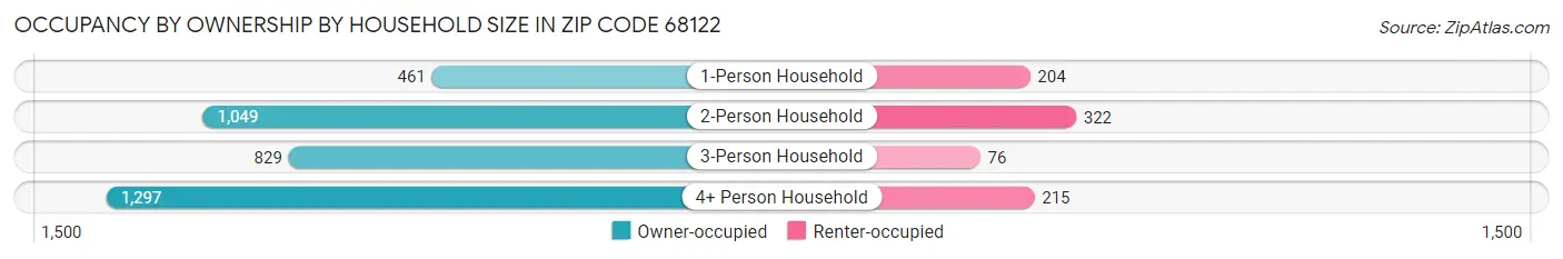 Occupancy by Ownership by Household Size in Zip Code 68122